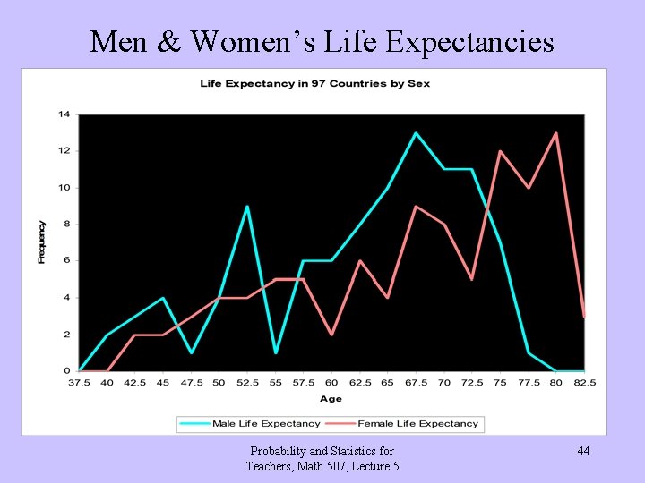 Men & Women’s Life Expectancies Probability and Statistics for Teachers, Math 507, Lecture 5