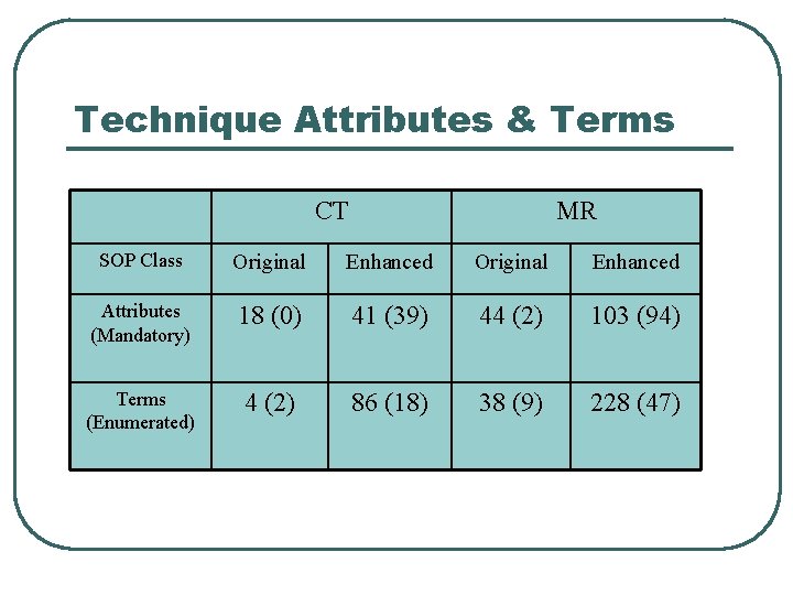 The New CT and MR DICOM Objects Why