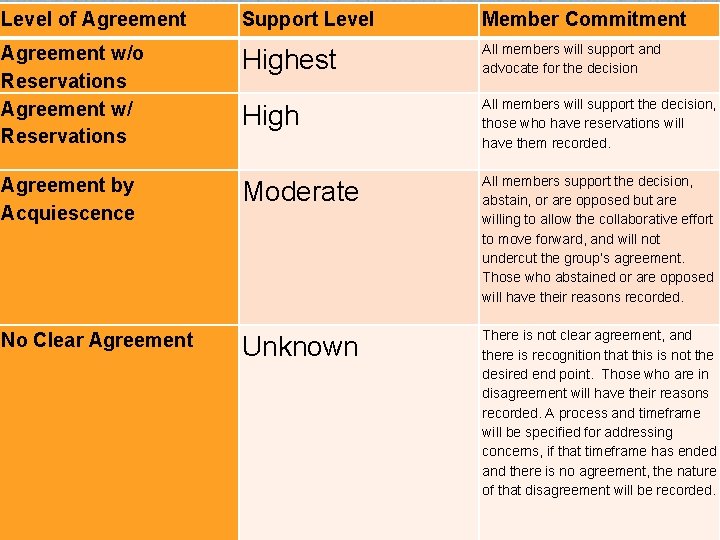 Level of Agreement w/o Reservations Agreement w/ Reservations Agreement by Acquiescence No Clear Agreement