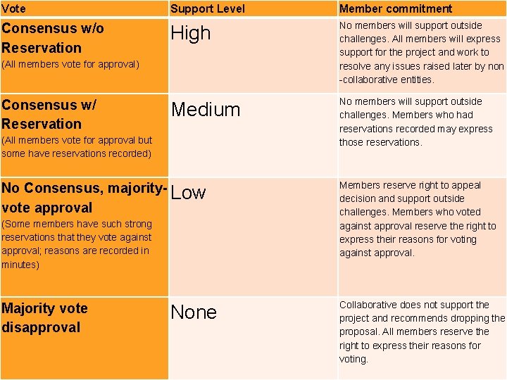 Vote Consensus w/o Reservation Support Level Member commitment High No members will support outside
