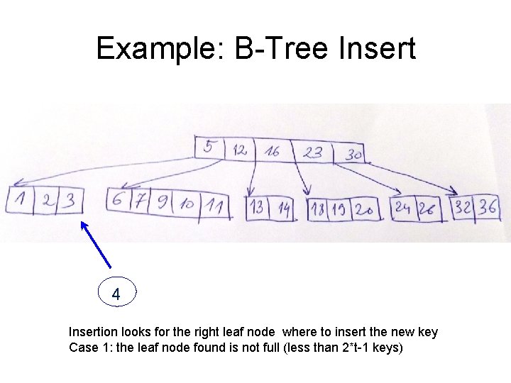 Example: B-Tree Insert 4 Insertion looks for the right leaf node where to insert Example: B-Tree Insert 4 Insertion looks for the right leaf node where to insert