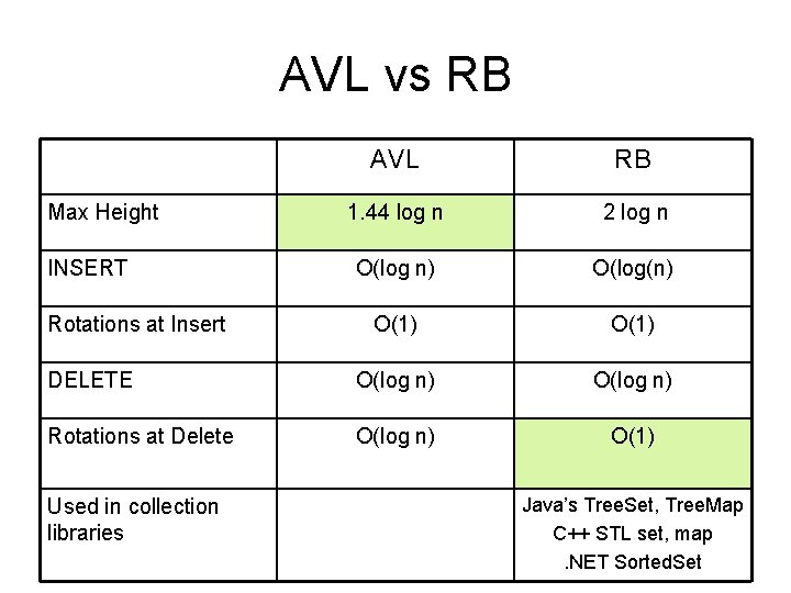 AVL vs RB AVL RB 1. 44 log n 2 log n O(log n) AVL vs RB AVL RB 1. 44 log n 2 log n O(log n)