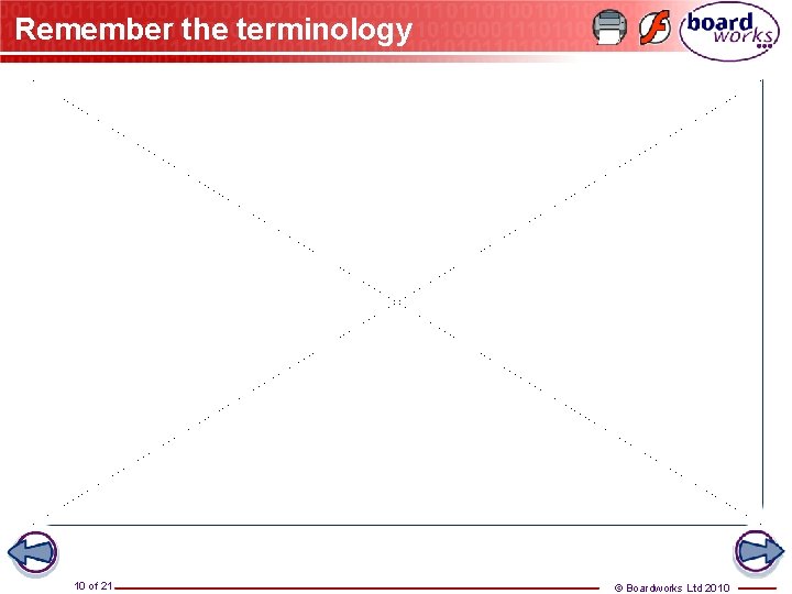 Remember the terminology 10 of 21 © Boardworks Ltd 2010 