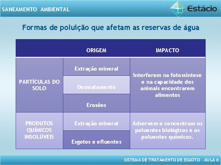 SANEAMENTO AMBIENTAL Formas de poluição que afetam as reservas de água ORIGEM IMPACTO Extração