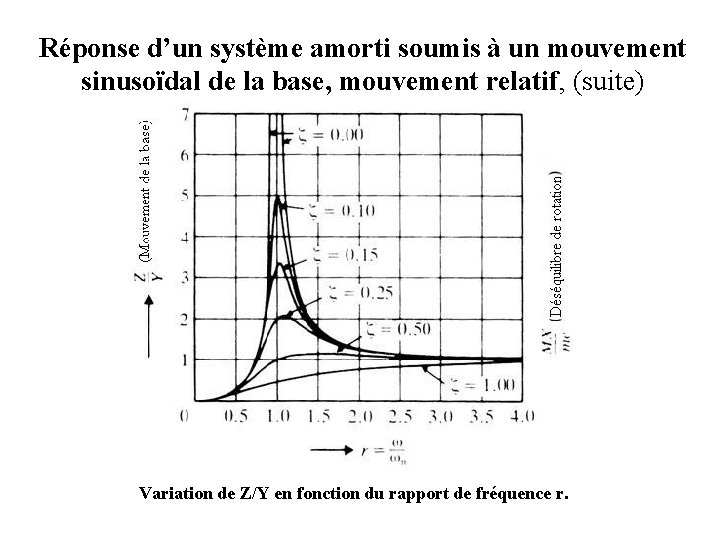 Réponse d’un système amorti soumis à un mouvement sinusoïdal de la base, mouvement relatif,