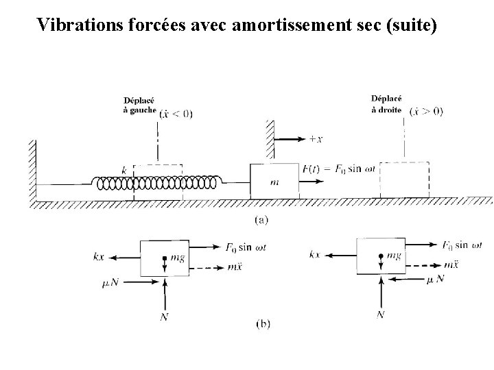 Vibrations forcées avec amortissement sec (suite) 