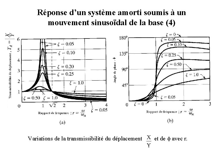 Réponse d’un système amorti soumis à un mouvement sinusoïdal de la base (4) Variations