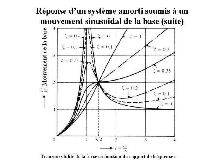 Réponse d’un système amorti soumis à un mouvement sinusoïdal de la base (suite) Transmissibilité