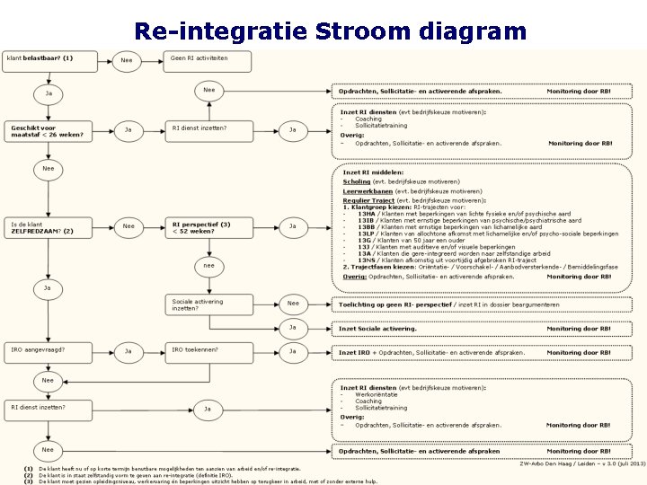 Re-integratie Stroom diagram 