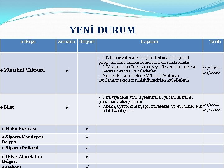 YENİ DURUM e-Belge e-Müstahsil Makbuzu e-Bilet Zorunlu İhtiyari Kapsam - e-Fatura uygulamasına kayıtlı olanlardan