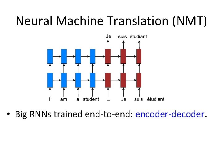 Neural Machine Translation (NMT) • Big RNNs trained end-to-end: encoder-decoder. 