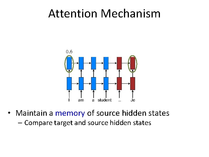 Attention Mechanism 0. 6 • Maintain a memory of source hidden states – Compare