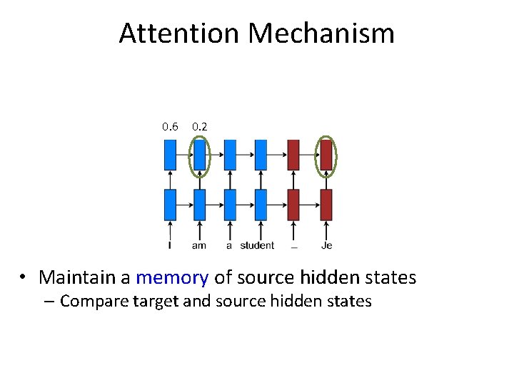 Attention Mechanism 0. 6 0. 2 • Maintain a memory of source hidden states