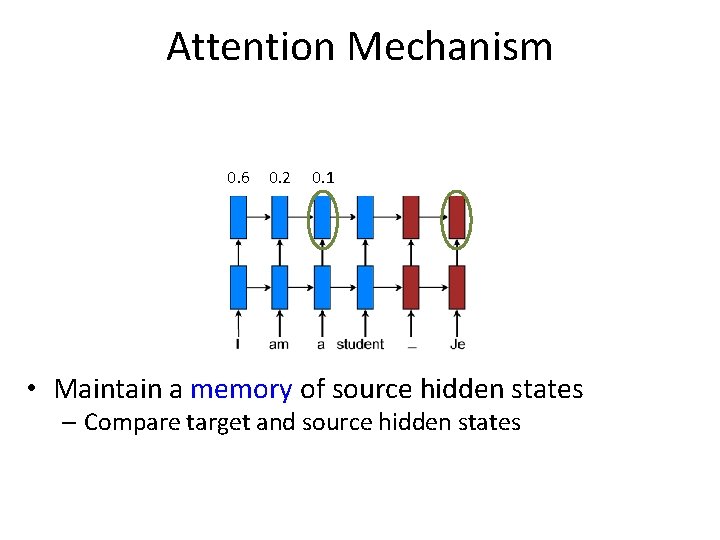 Attention Mechanism 0. 6 0. 2 0. 1 • Maintain a memory of source