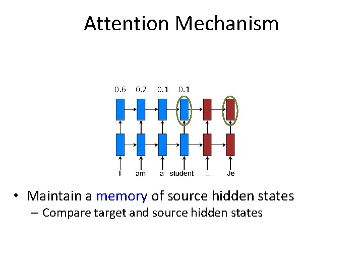 Attention Mechanism 0. 6 0. 2 0. 1 • Maintain a memory of source