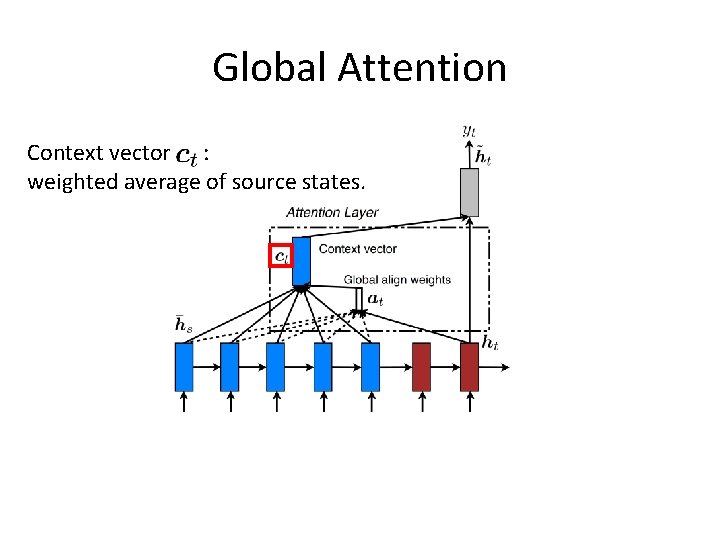Global Attention Context vector : weighted average of source states. 