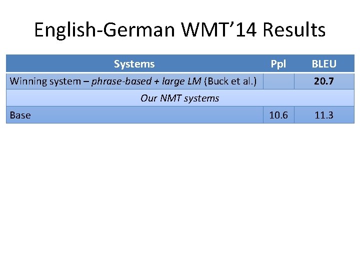 English-German WMT’ 14 Results Systems Ppl Winning system – phrase-based + large LM (Buck