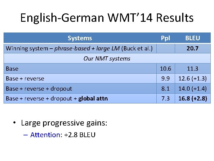 English-German WMT’ 14 Results Systems Ppl Winning system – phrase-based + large LM (Buck