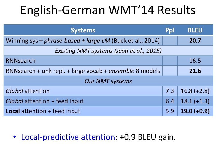 English-German WMT’ 14 Results Systems Ppl Winning sys – phrase-based + large LM (Buck