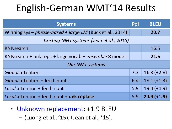 English-German WMT’ 14 Results Systems Ppl Winning sys – phrase-based + large LM (Buck