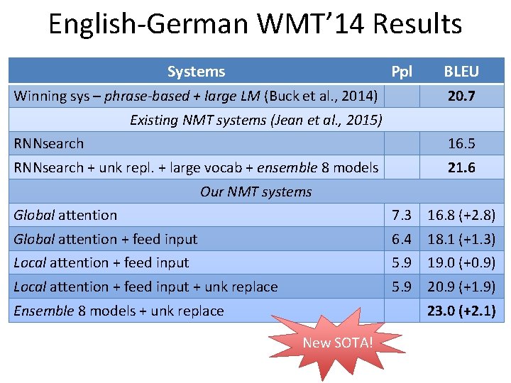 English-German WMT’ 14 Results Systems Ppl Winning sys – phrase-based + large LM (Buck
