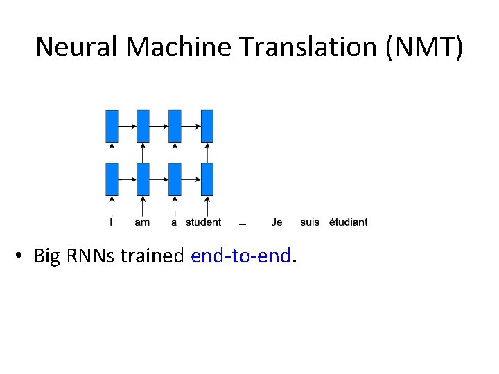 Neural Machine Translation (NMT) • Big RNNs trained end-to-end. 