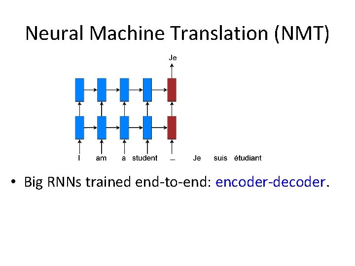 Neural Machine Translation (NMT) • Big RNNs trained end-to-end: encoder-decoder. 