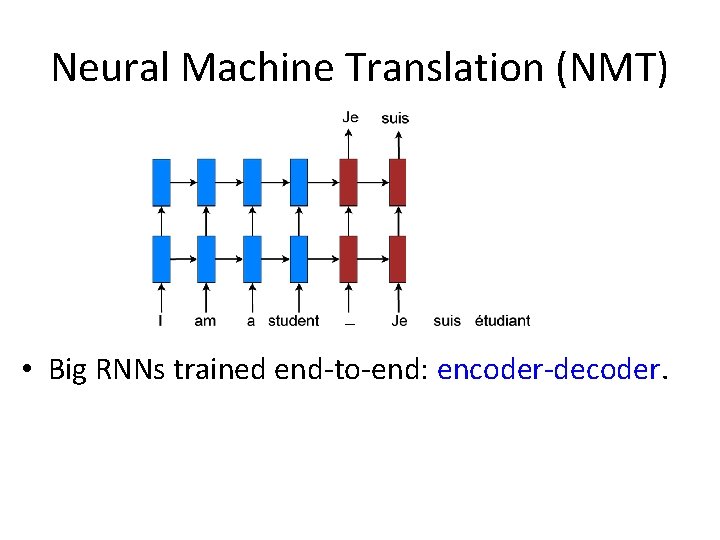 Neural Machine Translation (NMT) • Big RNNs trained end-to-end: encoder-decoder. 