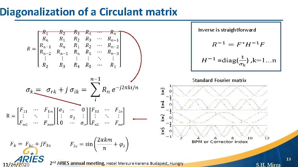 Diagonalization of a Circulant matrix Inverse is straightforward Standard Fourier matrix 11/26/2020 2 nd