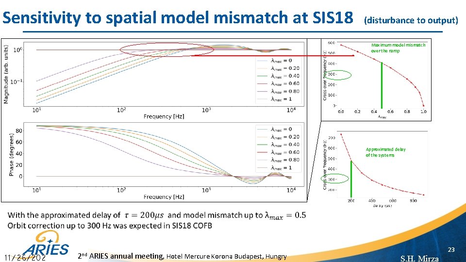 Sensitivity to spatial model mismatch at SIS 18 (disturbance to output) Maximum model mismatch
