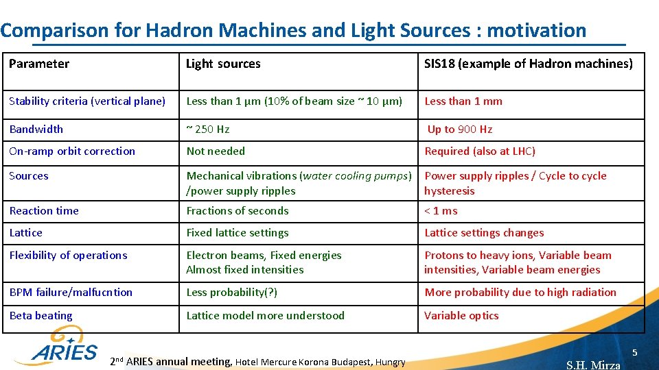 Comparison for Hadron Machines and Light Sources : motivation Parameter Light sources SIS 18