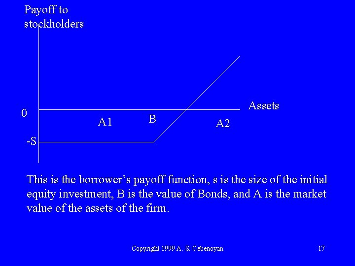 Payoff to stockholders 0 Assets A 1 B A 2 -S This is the