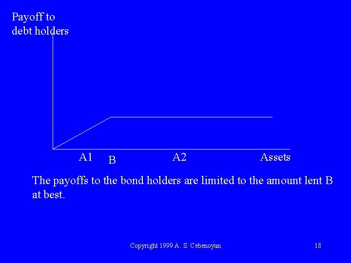 Payoff to debt holders A 1 B A 2 Assets The payoffs to the