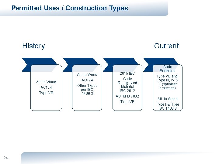 Permitted Uses / Construction Types History Alt. to Wood AC 174 Type VB 24