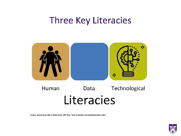 Three Key Literacies Human Data Technological Literacies Source: Joseph Aoun (2017): Robot-proof, MIT Press,