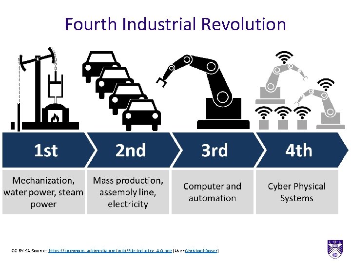 Fourth Industrial Revolution CC BY-SA Source: https: //commons. wikimedia. org/wiki/File: Industry_4. 0. png (User: