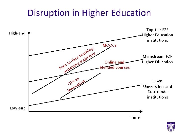 Disruption in Higher Education Top-tier F 2 F Higher Education institutions High-end MOOCs :