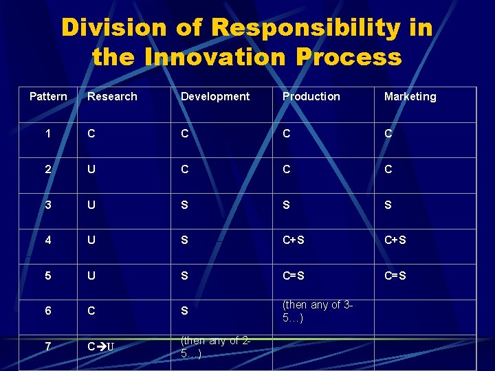 Division of Responsibility in the Innovation Process Pattern Research Development Production Marketing 1 C