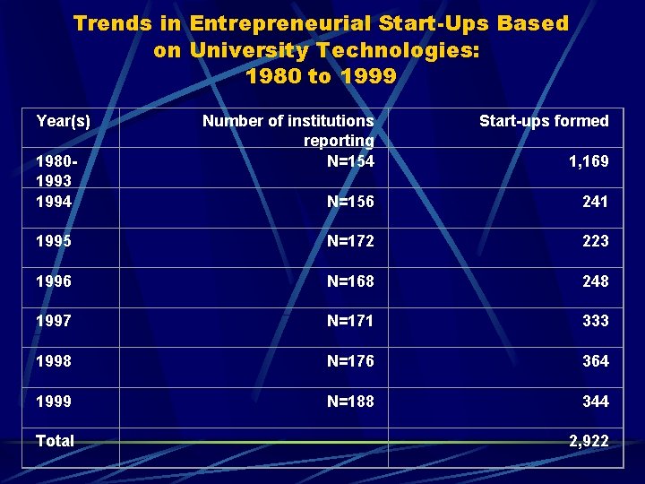 Trends in Entrepreneurial Start-Ups Based on University Technologies: 1980 to 1999 Year(s) Number of