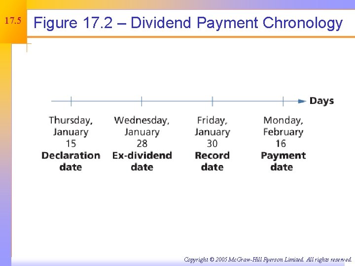 17. 5 Figure 17. 2 – Dividend Payment Chronology Copyright © 2005 Mc. Graw-Hill