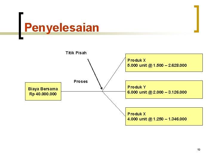 Penyelesaian Titik Pisah Produk X 5. 000 unit @ 1. 500 – 2. 628. Penyelesaian Titik Pisah Produk X 5. 000 unit @ 1. 500 – 2. 628.