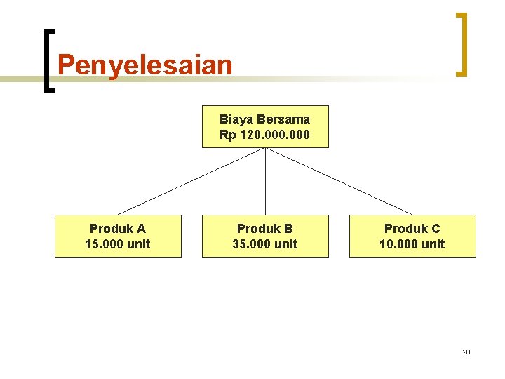 Penyelesaian Biaya Bersama Rp 120. 000 Produk A 15. 000 unit Produk B 35.