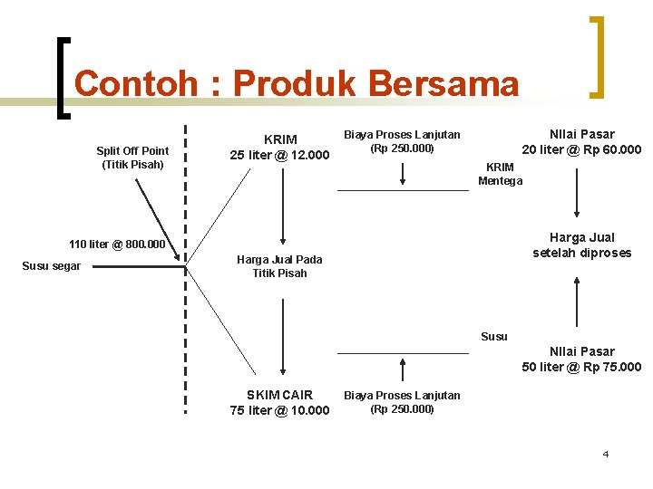 Contoh : Produk Bersama Split Off Point (Titik Pisah) KRIM 25 liter @ 12.