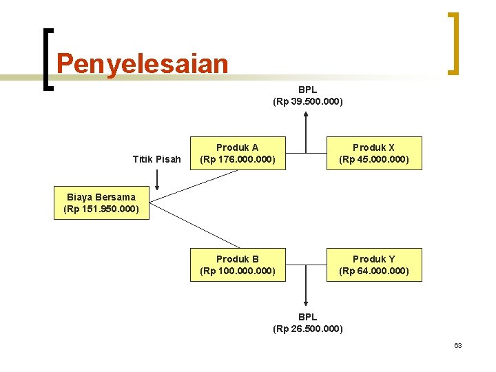 Penyelesaian BPL (Rp 39. 500. 000) Titik Pisah Produk A (Rp 176. 000) Produk