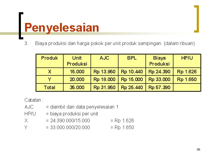 Penyelesaian 3. Biaya produksi dan harga pokok per unit produk sampingan. (dalam ribuan) Produk