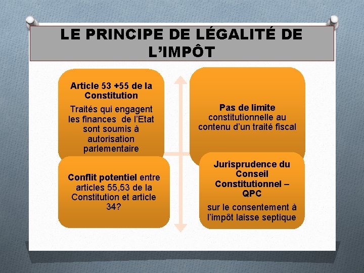 LE PRINCIPE DE LÉGALITÉ DE L’IMPÔT Article 53 +55 de la Constitution Traités qui