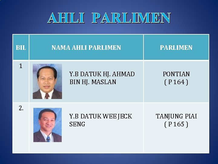 AHLI PARLIMEN BIL NAMA AHLI PARLIMEN 1 Y. B DATUK HJ. AHMAD BIN HJ.