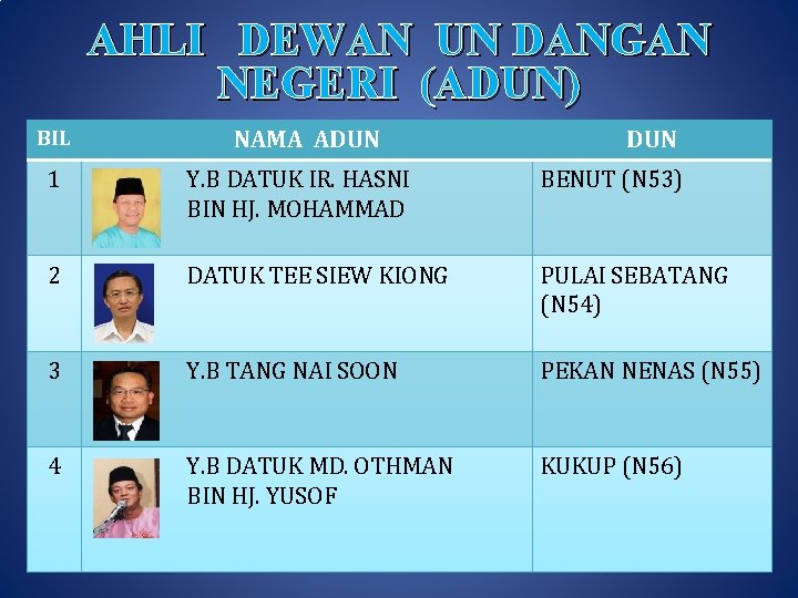 AHLI DEWAN UN DANGAN NEGERI (ADUN) BIL NAMA ADUN 1 Y. B DATUK IR.