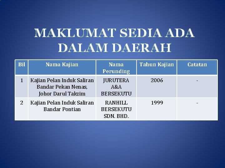 MAKLUMAT SEDIA ADA DALAM DAERAH Bil Nama Kajian Nama Perunding Tahun Kajian Catatan 1