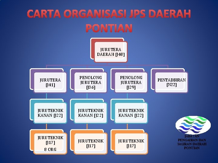 CARTA ORGANISASI JPS DAERAH PONTIAN JURUTERA DAERAH [J 48] JURUTERA [J 41] PENOLONG JURUTERA